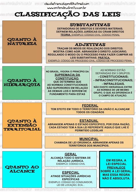 Classifica O Das Leis Entendeu Direito Como Passar Em Concursos