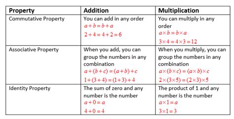Identity Property Of Addition And Multiplication Worksheets