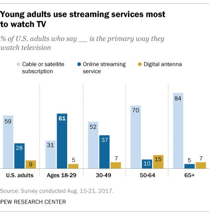 How much will an hbo max subscription cost? 61% of young adults in U.S. watch mainly streaming TV ...