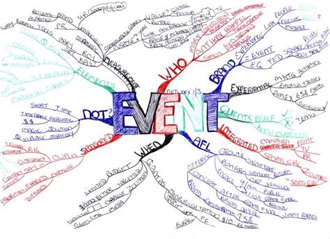 Event Workshop Summary Mind Map