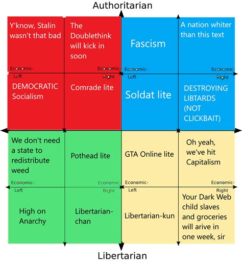 The Quadrants Of The Quadrants Of The Political Compass R