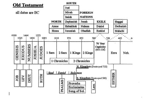 A Biblical Timeline For The Old And New Testaments Garrett Kell Old