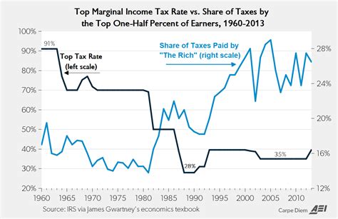 Chart Of The Day The Inverse Relationship Between The Top Marginal