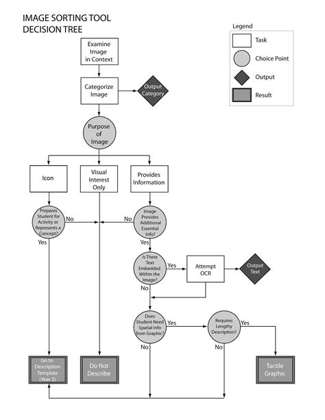 Understanding Flowcharts Flow Chart Decision Tree Flowchart Programming Gambaran