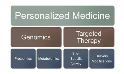 Personalized medicine can be seen as a continuously developing approach to tailoring treatments according to the individual characteristics of a patient. Precision Medicine and Pharmacogenomics - An Update