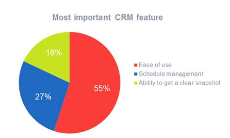 12 Amazing Crm Charts You Dont Want To Miss