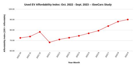 Used car and EV sffordability improves as new cars move further out of