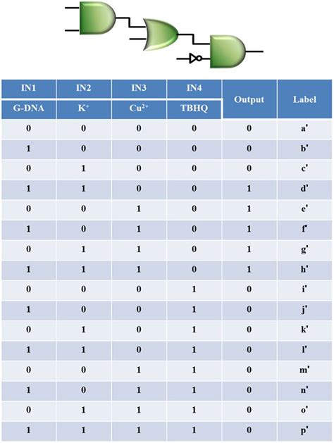Truth Table Of The Cascade And Or Inh Logic Gate With Corresponding