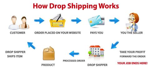 How To Start Drop Shipping Business Opentopcart