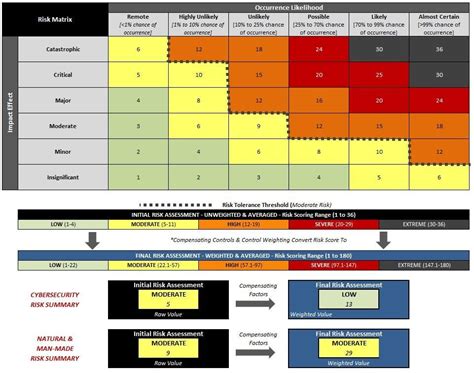Cybersecurity Risk Assessment Chart For Organization Presentation Riset