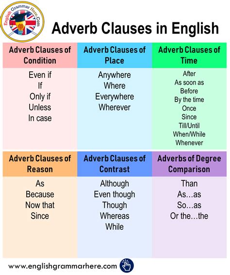 Each sentence contains an example of an adverb of time; Adverb Clauses in English - English Grammar Here