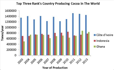 The Top Three Cocoa Producing Countries Between 2003 And 2013