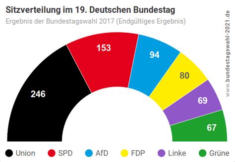 Wie können sie der ödp helfen? Bundestagswahl 2021 - Termin, Prognosen, Umfragen und Aktuelles