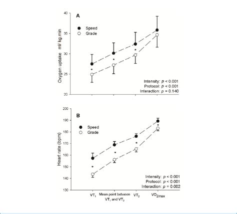 oxygen consumption and heart rate responses at four points during the download scientific