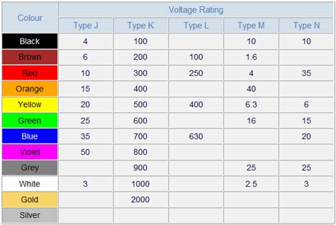 Learn The Capacitor Colour Code For Various Types Of Capacitors