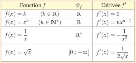 démonstration de formules de dérivation 1ère Mathématiques