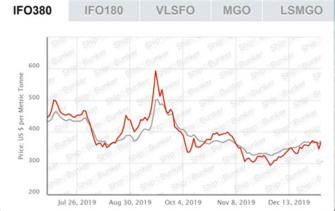 In reality, zwl fuel is rarer than a hen's teeth, if you want. Prices for IMO 2020 Fuels Skyrocket | SWZ|Maritime