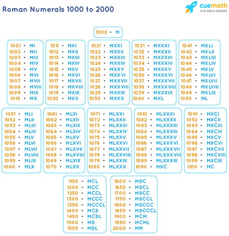 Roman Numerals 1000 To 2000 Roman Numbers 1000 To 2000 Chart