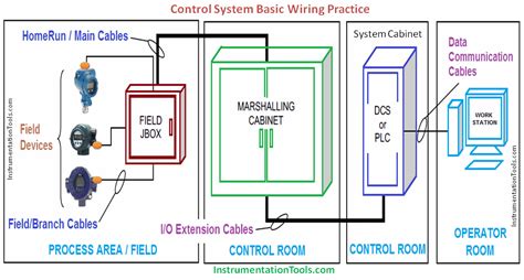 Unlike panel layouts, the software will place connection information beside each layout symbol in the wiring. DCS and PLC Flow Diagram Instrumentation Tools