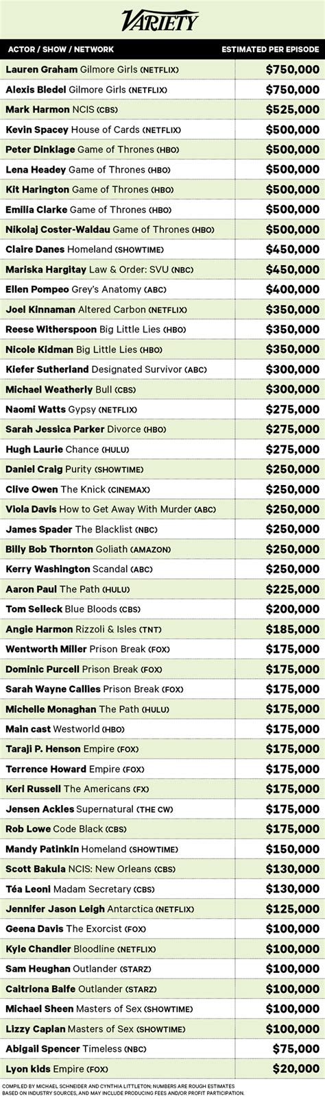 Highest Paid Actors On Tv Their Salaries Revealed