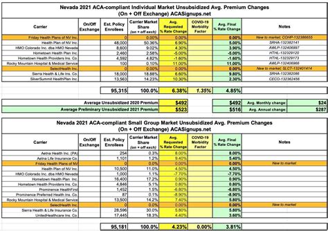 Maryland health insurance plan rates. Nevada: Approved avg. 2021 #ACA premiums: +4.9% Indy market; +3.8% sm. group | ACA Signups