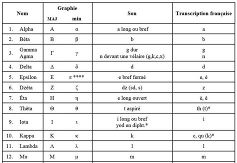 Alphabet Grec Alphabet Grec Alphabet Grece