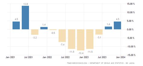 Sri Lanka Gdp Annual Growth Rate 2023 Data 2024 Forecast 2003