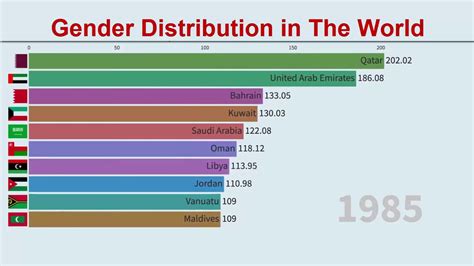 Gender Distribution In The World I Stats War Youtube