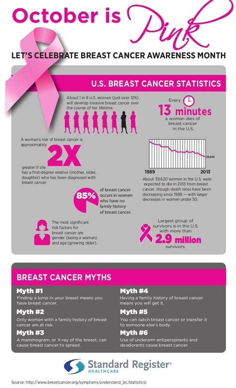 breast cancer awareness infographic sr healthcare