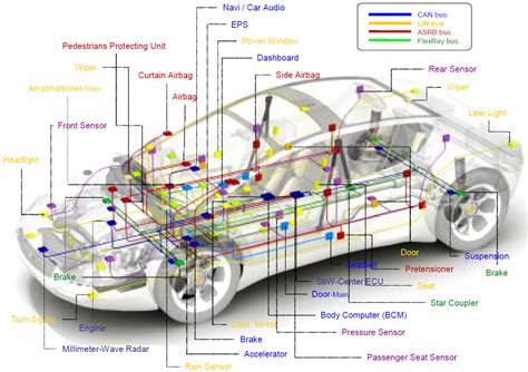 Emc Flex Blog Can Bus Controller Area Network