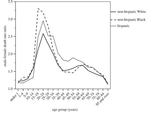 Figure 1 From Social Determinants Of Adult Sex Ratios And Racialethnic Disparities In
