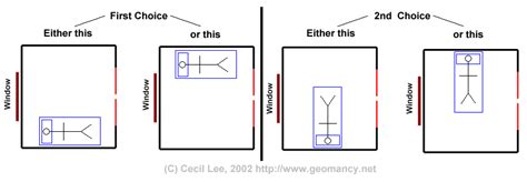 Bedroom arrangement is essential in feng shui. bed and sleeping position - Feng Shui at Geomancy.Net