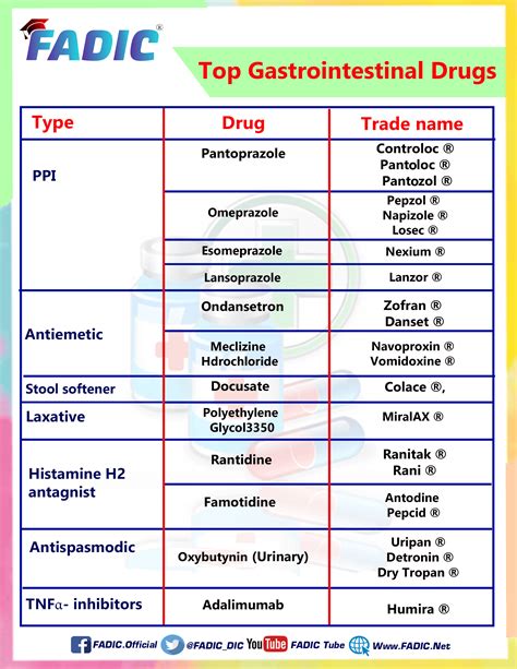 Top 200 Drugs To Memorize In Your Daily Clinical Practice