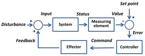 Setpoint Control System Handwiki