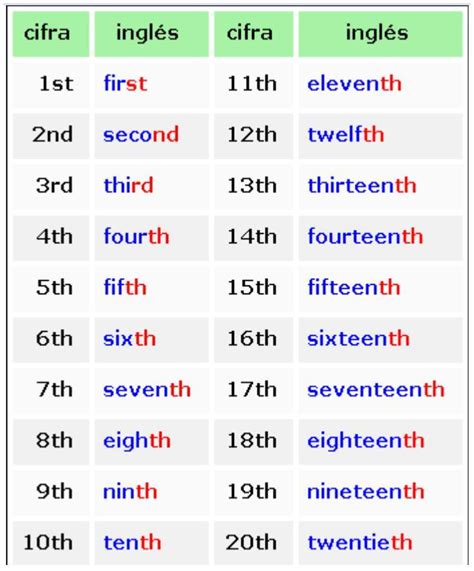 Numeros Ordinales En Ingles Del 1 Al 100