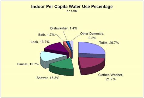 Peers are equally privileged, equipotent participants in the application. Indoor Per Capita Water Use - Walden Labs