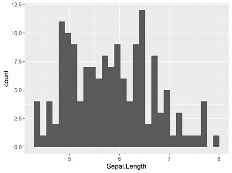 R Ggplot2 Histogram With Overlaying Normal Density Curve Example Code