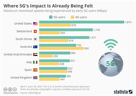 Chart Where 5gs Impact Is Already Being Felt Statista