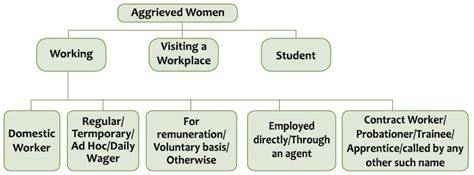 Posh Prevention Of Sexual Harassment At Workplace The Trainer