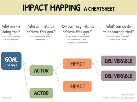 Impact Mapping Organize Your Product Requirements Riset