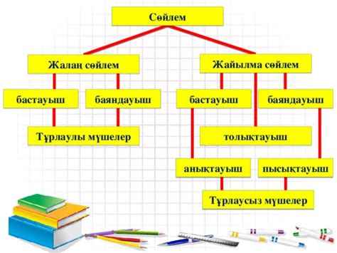 Баяндауыш бастауыш толықтауыш пысықтауыш толықтауыш анықтауыш дегенимиз не?напишите. Қазақ тілі. Презентация 3-сынып