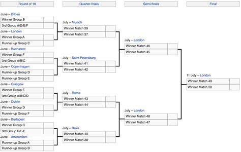 Euro 2020 is almost upon us in 2021 and we can look ahead to a month of football drama. Fa Cup Bracket 2020 - Total Football