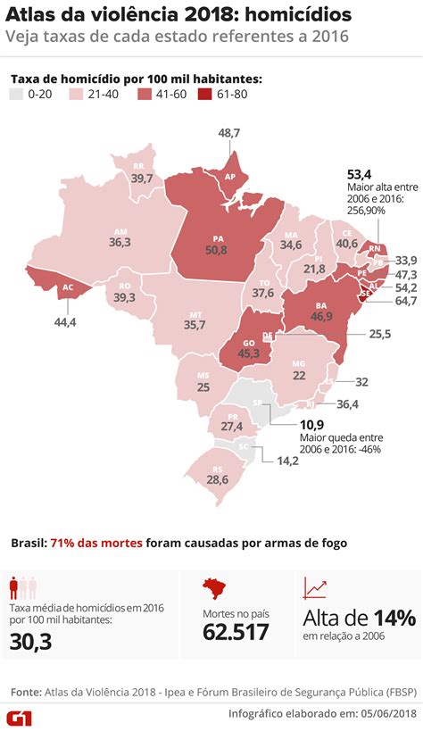 según informe oficial brasil registra la tasa de homicidios más alta de su historia nodal