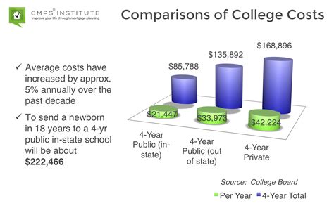 How Much Does College Cost These Days