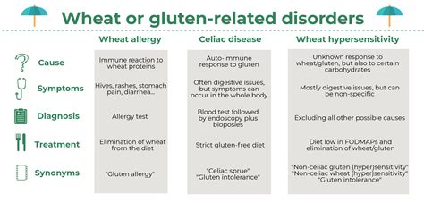 Celiac Facts For Patients Lesson 2 Wheat Or Gluten Related Symptoms Which Are Not Due To