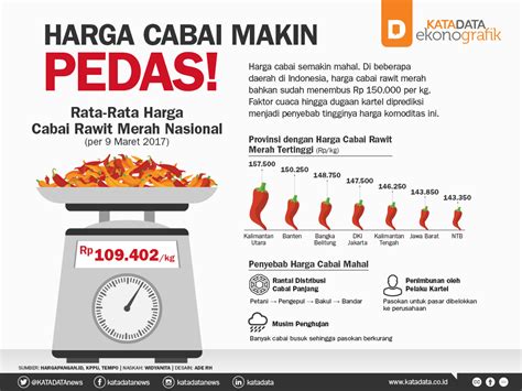 Harga Cabai Makin Pedas! - Infografik Katadata.co.id