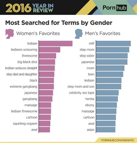 Women Most Search Lesbian Porn And Men Most Search Milf Porn