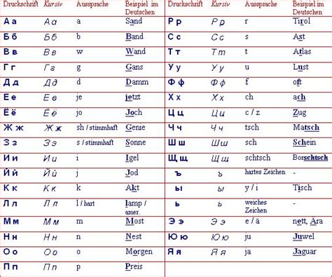 Russisch Alphabet Learn Russian Russian Alphabet Alphabet