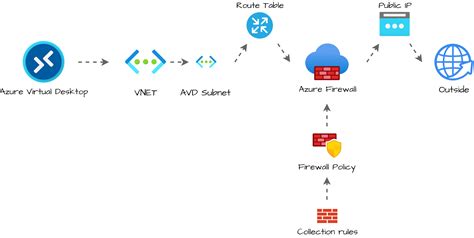 Route Avd Traffic Through Static Wan Ip With Azure Firewall Automated