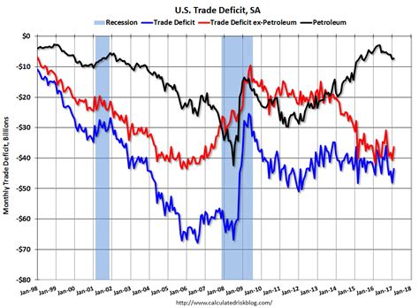 Calculated Risk Trade Deficit Declines To 436 Billion In February
